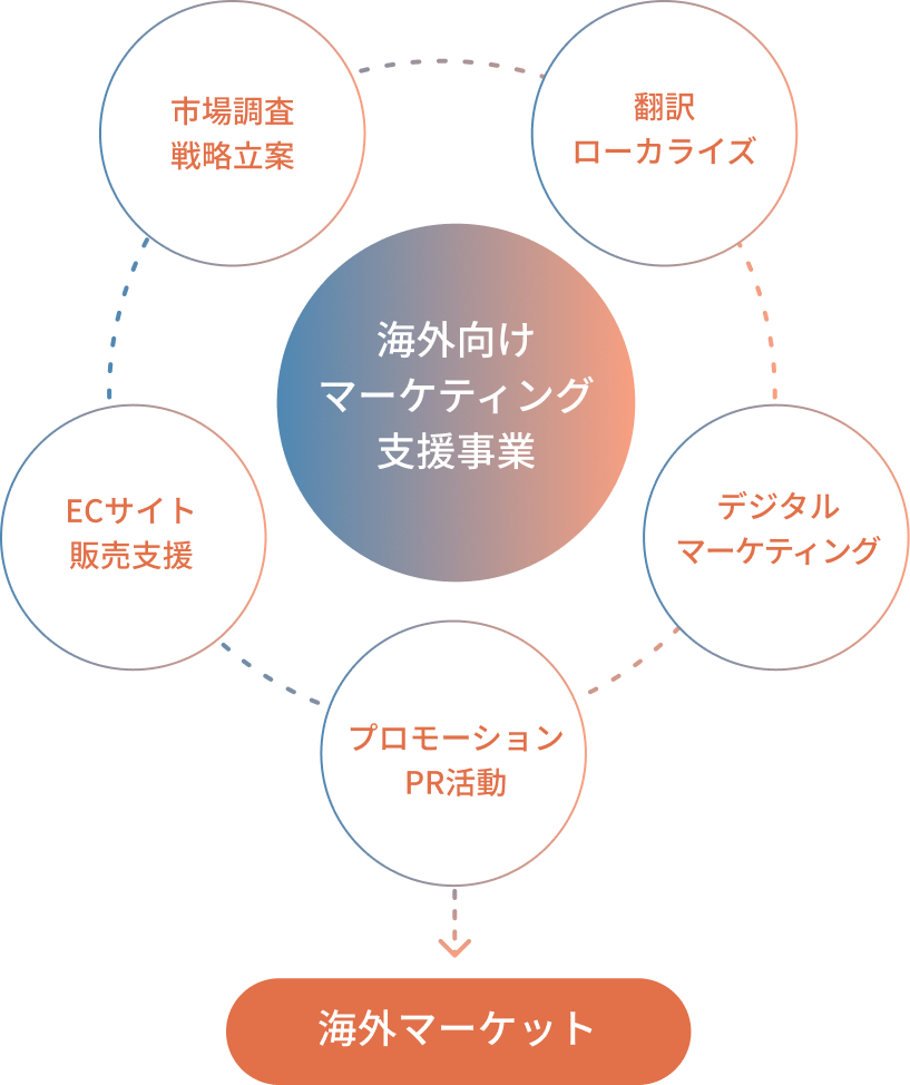 海外向けマーケティング支援事業