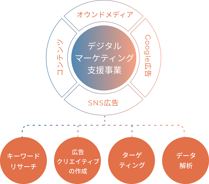 デジタルマーケティング支援事業